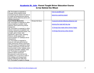 Academie St. John Parent Taught Driver Education Course
                                    In Car Behind the Wheel

(B) The student is expected to                             how to parallel park
manage vehicle balance while
maneuvering the vehicle into and out                       become a parking expert
of angle and perpendicular parking
spaces utilizing reference points and
vehicle maneuvers
3.2.4 Vehicle Maneuvers                  Drivers Ed Guru   3 second vehicle following distance rule
(A) The student is expected to utilize
visual targeting to sustain visual                         sharing the road with big rigs
attention when performing vehicle
maneuvers                                                  10 things that make other drivers happy
(B) The student is expected to utilize
vehicle maneuvers to establish and
manage vehicle operating space, line                       10 things that annoy other drivers
of sight, path of travel, lane
placement, right-of-way, following
interval, vehicle speed, and
communication on roadways and at
intersections
(C) The student is expected to
execute multi-task performances
when performing vehicle maneuvers
(D) The student is expected to utilize
vehicle maneuvers to avoid risk and
communicate to other roadway users
including vulnerable roadway users
(E) The student is expected to
perform lateral maneuvers
procedures to enter and exit the
roadway from a curb line or side of
the roadway and change lanes
without affecting the traffic flow
(F) The student is expect to change




Driver’s Ed Guru http://www.driversedguru.com/                                                        3
 