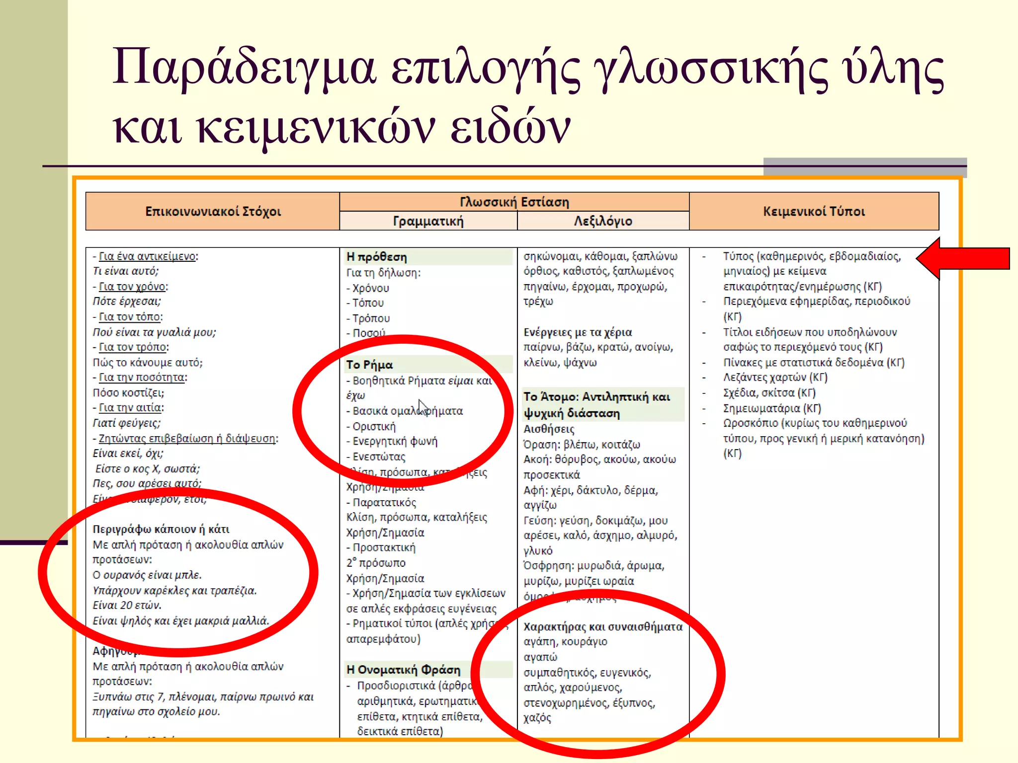 Παράδειγμα επιλογής γλωσσικής ύλης και κειμενικών ειδών 
