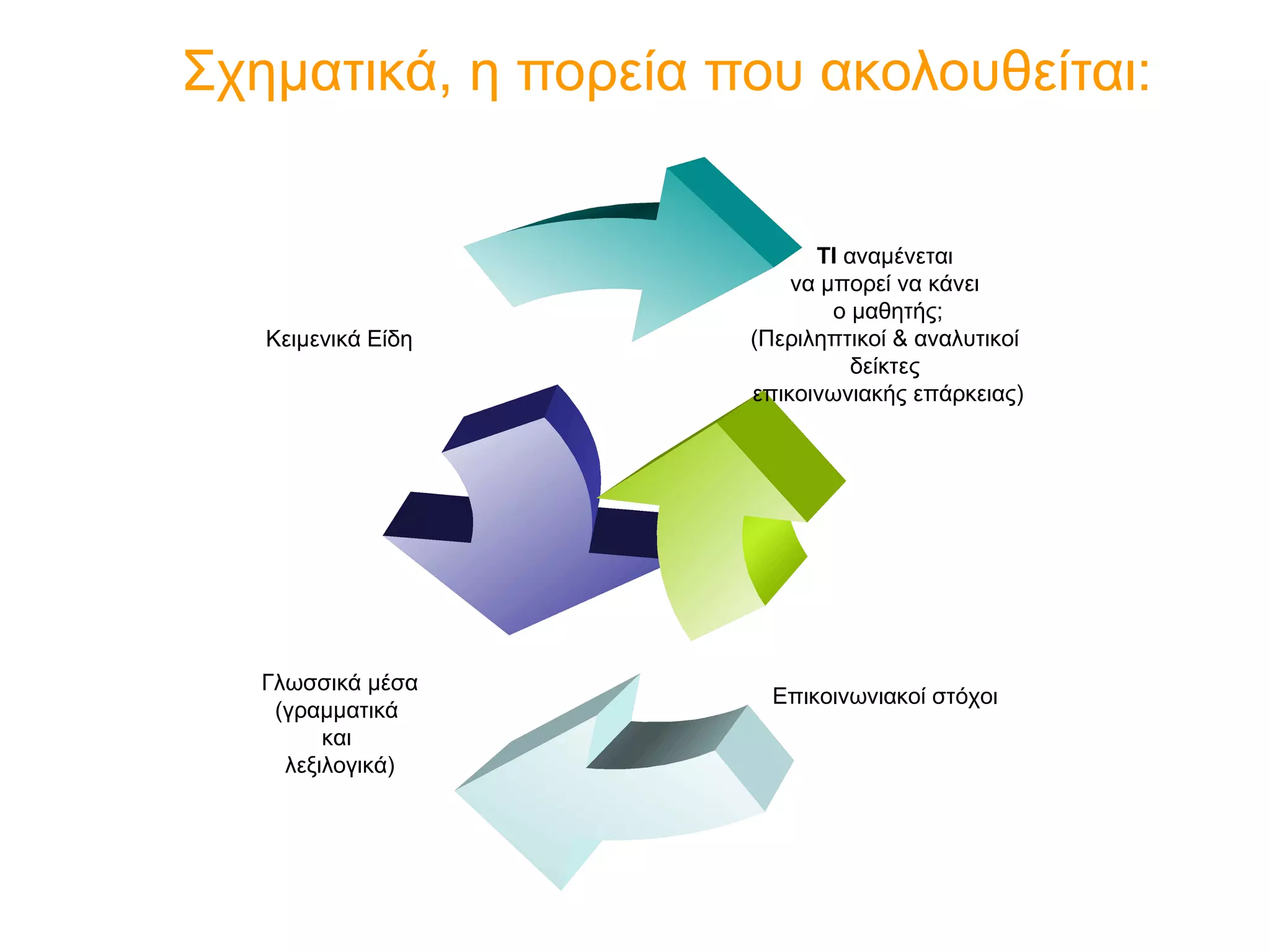 Σχηματικά, η πορεία που ακολουθείται: ΤΙ  αναμένεται  να μπορεί να κάνει  ο μαθητής; (Περιληπτικοί & αναλυτικοί  δείκτες  επικοινωνιακής επάρκειας) Επικοινωνιακοί στόχοι  Γλωσσικά μέσα (γραμματικά  και  λεξιλογικά) Κειμενικά Είδη 