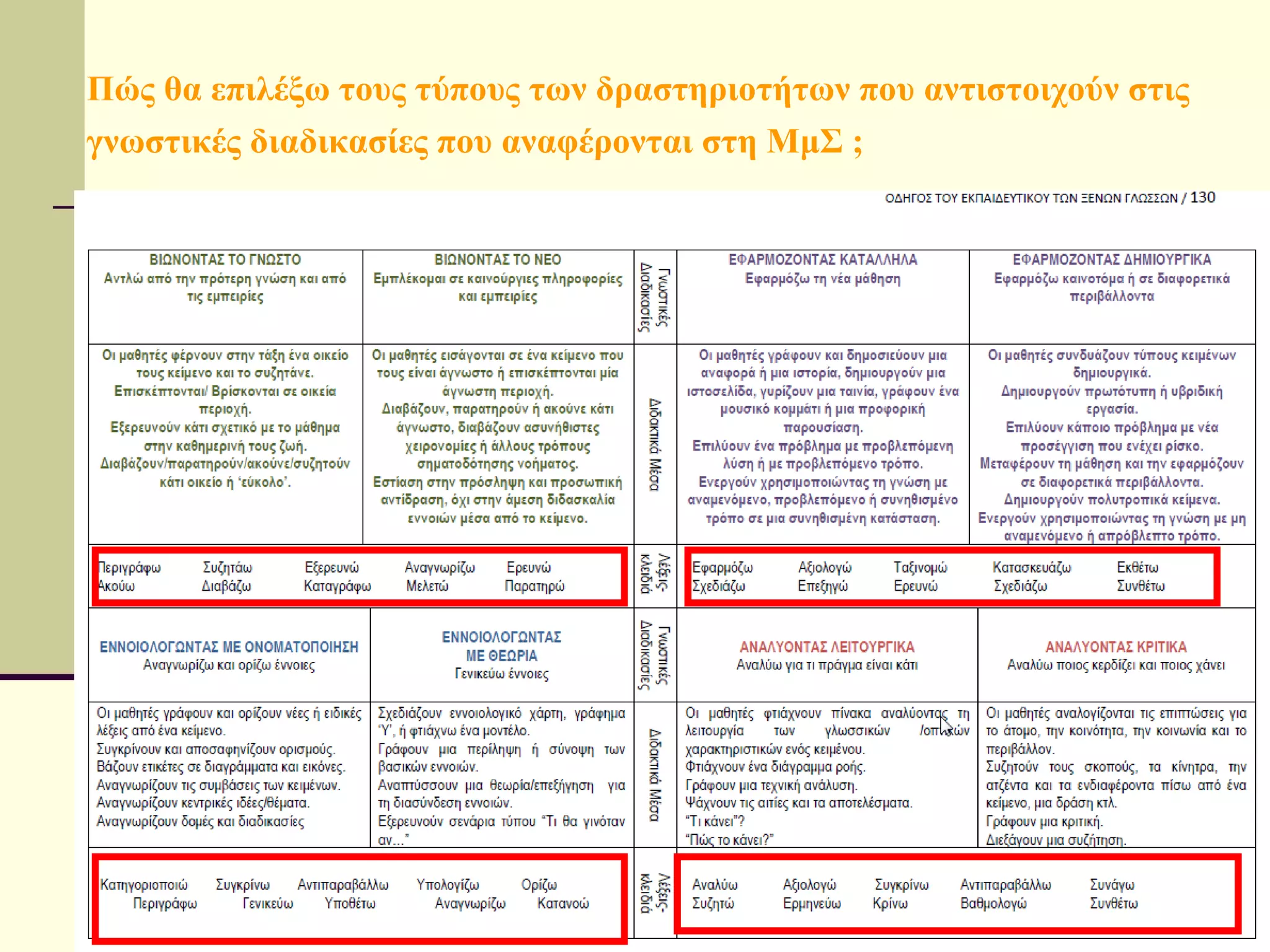Πώς θα επιλέξω τους τύπους των δραστηριοτήτων που αντιστοιχούν στις γνωστικές διαδικασίες που αναφέρονται στη ΜμΣ ;   