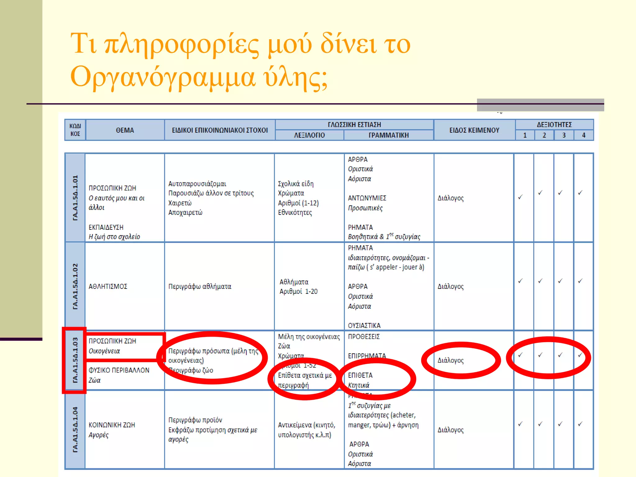 Τι πληροφορίες μού δίνει το Οργανόγραμμα ύλης; 