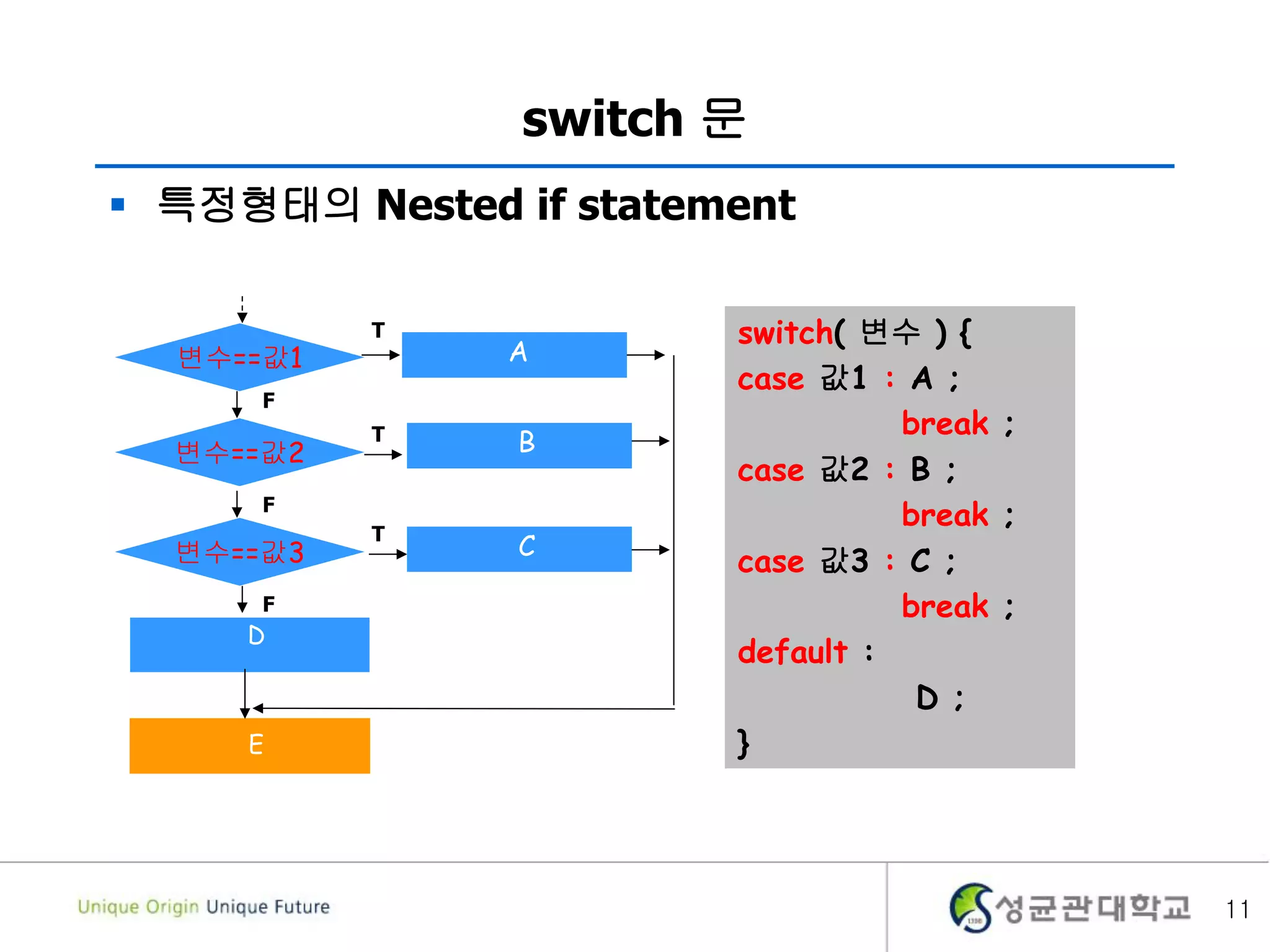 switch 문
 특정형태의 Nested if statement
11
변수==값1
변수==값2
변수==값3
D
E
A
B
C
T
F
T
F
T
F
switch( 변수 ) {
case 값1 : A ;
break ;
case 값2 : B ;
break ;
case 값3 : C ;
break ;
default :
D ;
}
 