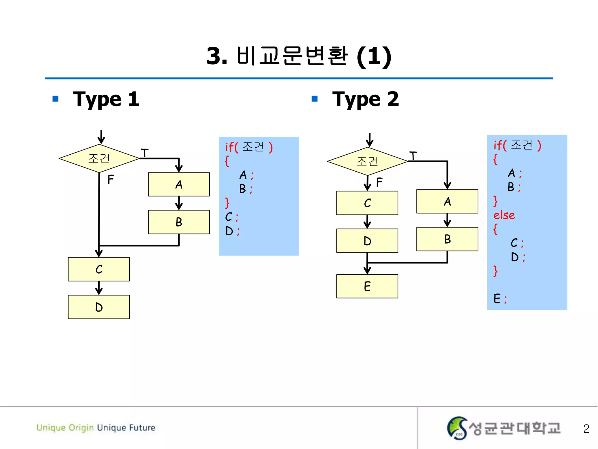 3. 비교문변환 (1)
 Type 1  Type 2
2
조건 T
F
D
C
B
A
E
if( 조건 )
{
A ;
B ;
}
else
{
C ;
D ;
}
E ;
조건 T
F
D
C
B
A
if( 조건 )
{
A ;
B ;
}
C ;
D ;
 