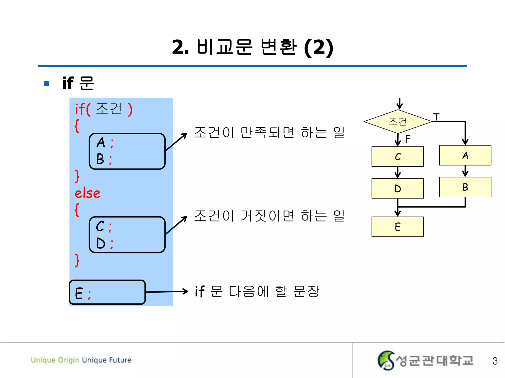 2. 비교문 변환 (2)
 if 문
3
if( 조건 )
{
A ;
B ;
}
else
{
C ;
D ;
}
E ;
조건이 만족되면 하는 일
조건이 거짓이면 하는 일
if 문 다음에 할 문장
조건 T
F
D
C
B
A
E
 