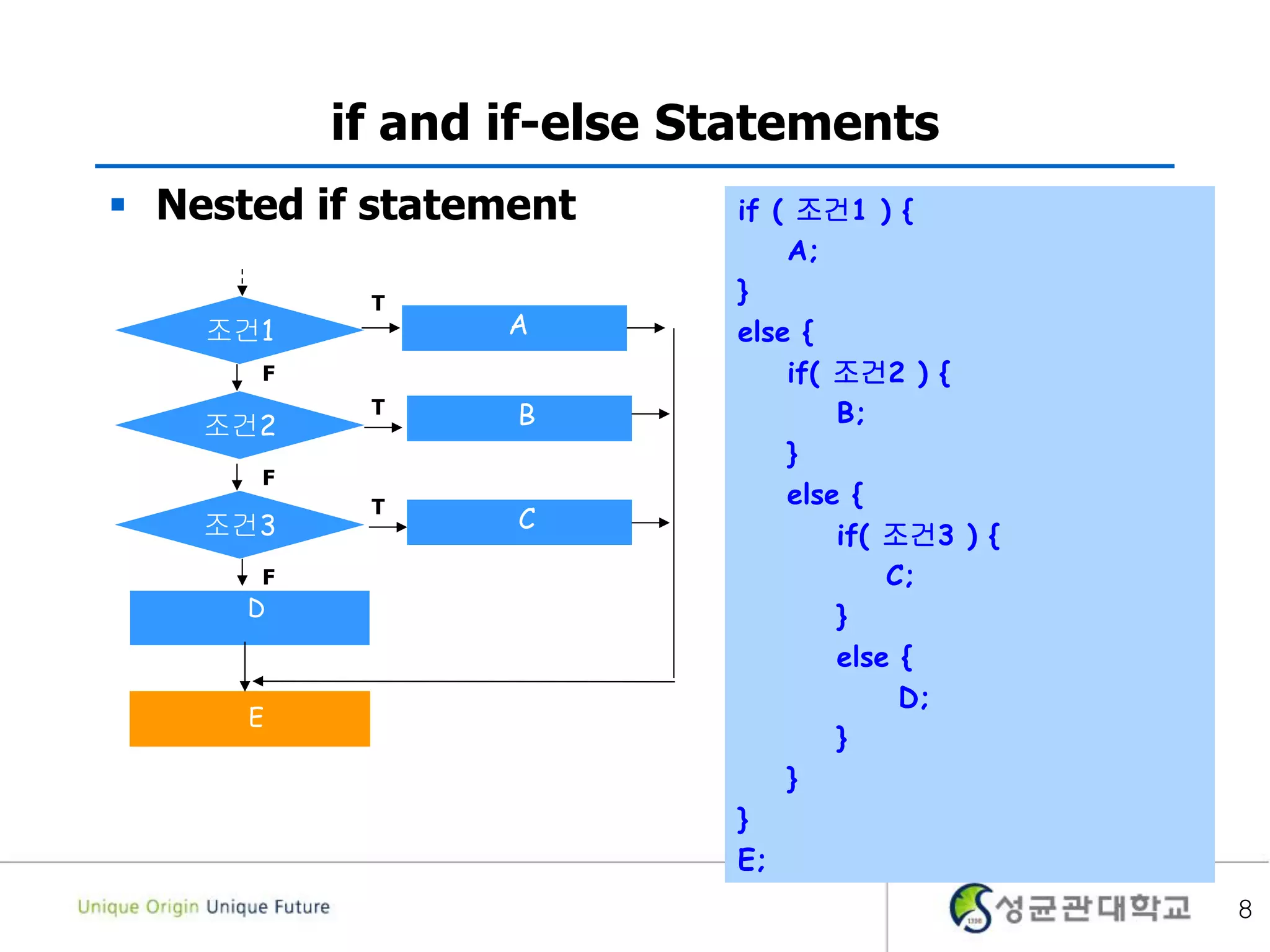 8
if and if-else Statements
 Nested if statement if ( 조건1 ) {
A;
}
else {
if( 조건2 ) {
B;
}
else {
if( 조건3 ) {
C;
}
else {
D;
}
}
}
E;
조건1
조건2
조건3
D
E
A
B
C
T
F
T
F
T
F
 