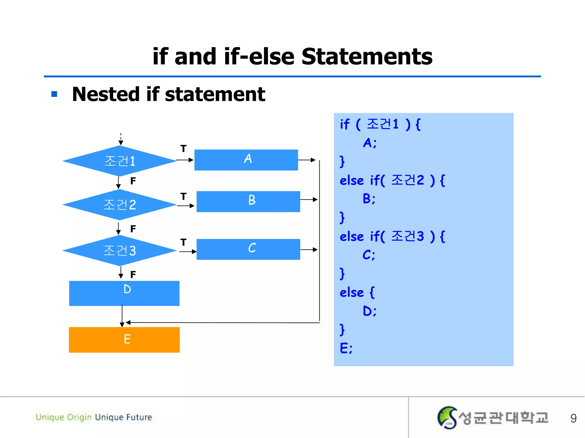 9
if and if-else Statements
 Nested if statement
if ( 조건1 ) {
A;
}
else if( 조건2 ) {
B;
}
else if( 조건3 ) {
C;
}
else {
D;
}
E;
조건1
조건2
조건3
D
E
A
B
C
T
F
T
F
T
F
 