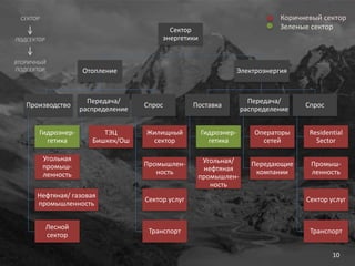 10
Сектор
энергетики
Отопление
Производство
Гидроэнер-
гетика
Угольная
промыш-
ленность
Нефтяная/ газовая
промышленность
Лесной
сектор
Передача/
распределение
ТЭЦ
Бишкек/Ош
Спрос
Жилищный
сектор
Промышлен-
ность
Сектор услуг
Транспорт
Электроэнергия
Поставка
Гидроэнер-
гетика
Угольная/
нефтяная
промышлен-
ность
Передача/
распределение
Операторы
сетей
Передающие
компании
Спрос
Residential
Sector
Промыш-
ленность
Сектор услуг
Транспорт
СЕКТОР
ПОДСЕКТОР
ВТОРИЧНЫЙ
ПОДСЕКТОР
Коричневый сектор
Зеленые сектор
 