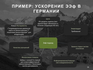 16
ПРИМЕР: УСКОРЕНИЕ ЭЭф В
ГЕРМАНИИ
Ээф подход
Цели
2% уровень замены (все
здания будут обновлены в
течение следующих 40 лет)
Энергоаудит
Требования
Замена старых систем
отопления
Информирование/повыше-
ние осведомленности
Финансовые стимулы
Займы с низкой % ставкой
для энергоэффективной
реконструкции / Налоговые
льготы для ремонта
Качество улучшений
Новые Инструменты
(“индивидуальная дорожная
карта по реконструкции”/”
пошаговая реконструкция” для
владельцев)
 