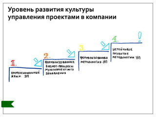 Уровень развития культуры
управления проектами в компании
 