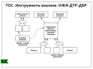 ТОС. Инструменты анализа. НЖЯ-ДТР-ДБР
 