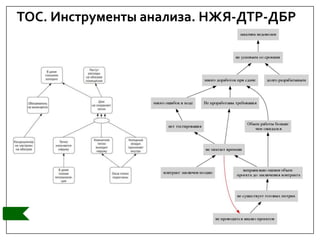 ТОС. Инструменты анализа. НЖЯ-ДТР-ДБР
 