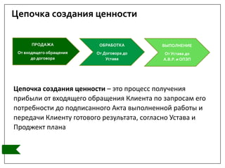 Цепочка создания ценности
ПРОДАЖА
От входящего обращения
до договора
ОБРАБОТКА
От Договора до
Устава
ВЫПОЛНЕНИЕ
От Устава до
А.В.Р. и ОПЗП
Цепочка создания ценности – это процесс получения
прибыли от входящего обращения Клиента по запросам его
потребности до подписанного Акта выполненной работы и
передачи Клиенту готового результата, согласно Устава и
Проджект плана
 