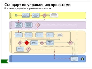 Стандарт по управлению проектами
Вся цепь процессов управления проектом
 