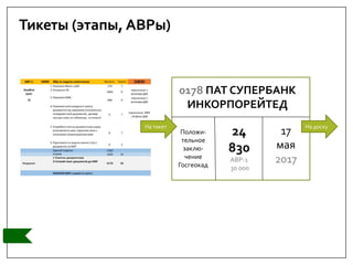 Тикеты (этапы, АВРы)
На тикет
0178 ПАТ СУПЕРБАНК
ИНКОРПОРЕЙТЕД
Положи-
тельное
заклю-
чение
Госгеокад
24
830
АВР-1
30 000
17
мая
2017
На доску
 