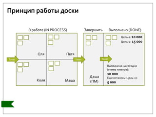 Принцип работы доски
Тикет ТикетТикет
В работе (IN PROCESS)
Оля
Коля
Петя
Маша
Даша
(ПМ)
Выполнено (DONE)
Выполнено на сегодня
(сумма тикетов):
10 000
Еще осталось (Цель-2):
5 000
Цель-1: 10 000
Цель-2: 15 000
Завершить
 