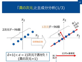 12
「真の次元」と主成分分析(1/3)
2次元データ6個
座標軸変換
𝑥1
𝑥2
𝑥1
𝑥2
1次元データ6個
𝑑=1(< 𝑑 = 2)次元で表せた！
(真の次元=1)
第1
第2
広がり∝重要度
 