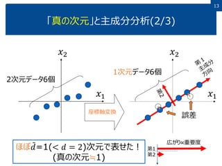 13
「真の次元」と主成分分析(2/3)
2次元データ6個
誤差
座標軸変換
ほぼ 𝑑=1(< 𝑑 = 2)次元で表せた！
(真の次元≒1)
𝑥1
𝑥2
𝑥1
𝑥2
第1
第2
広がり∝重要度
1次元データ6個
 