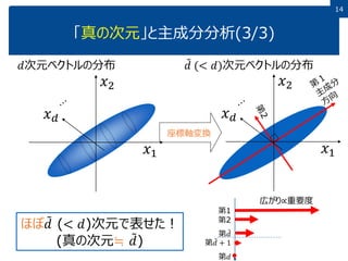 14
「真の次元」と主成分分析(3/3)
座標軸変換
𝑑次元ベクトルの分布 𝑑 (< 𝑑)次元ベクトルの分布
ほぼ 𝑑 (< 𝑑)次元で表せた！
(真の次元≒ 𝑑)
第1
第2
第 𝑑
第 𝑑 + 1
第𝑑
広がり∝重要度
𝑥1
𝑥2
𝑥 𝑑
𝑥1
𝑥2
𝑥 𝑑
 