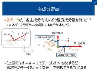 2020
主成分得点
各データが，各主成分方向にどの程度成分量を持つか？
＝各データが分布のどの辺にいるかが大体わかる
(上図では 𝑑 = 𝑑 = 2だが，もし𝑑 > 2だとすると)
高次元のデータを 𝑑 = 2次元上で把握できることになる
第1主成分
第2主成分
𝒙
𝒙の第1主成分得点
𝒙の第2主成分得点
回転
 