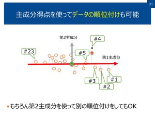 2121
主成分得点を使ってデータの順位付けも可能
もちろん第2主成分を使って別の順位付けをしてもOK
第1主成分
第2主成分
𝒙
#1
#2
#3
#4
#5#23
 