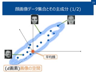 23
顔画像データ集合とその主成分 (1/2)
(𝑑画素)画像の空間
平均顔
 