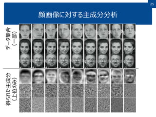 25
顔画像に対する主成分分析
データ集合
（一部）
得られた主成分
（上位のみ）
 
