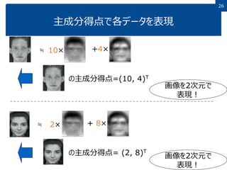 2626
主成分得点で各データを表現
≒ 10× +4×
の主成分得点=(10, 4)T
≒ 2× + 8×
の主成分得点= (2, 8)T
画像を2次元で
表現！
画像を2次元で
表現！
 