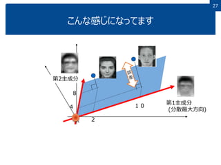 27
こんな感じになってます
第1主成分
(分散最大方向)
第2主成分
１０４
2
8
 
