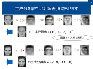 2828
主成分を増やせば「誤差」を減らせます
≒ 10× +4× -2× +5×
の主成分得点＝(10, 4, -2, 5) T
≒ 2× + 8× -11× -8×
の主成分得点＝ (2, 8, -11, -8)T
画像を４次元で表現！
 