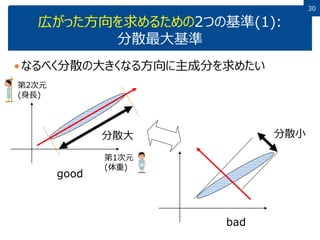 3030
広がった方向を求めるための2つの基準(1):
分散最大基準
なるべく分散の大きくなる方向に主成分を求めたい
分散大 分散小
good
bad
第1次元
(体重)
第2次元
(身長)
 