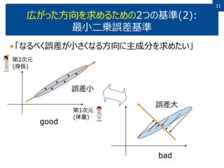 3131
広がった方向を求めるための2つの基準(2):
最小二乗誤差基準
「なるべく誤差が小さくなる方向に主成分を求めたい」
誤差小
誤差大
good
bad
第1次元
(体重)
第2次元
(身長)
 