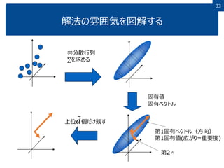 33
解法の雰囲気を図解する
共分散行列
∑を求める
固有値
固有ベクトル
第1固有ベクトル（方向）
第1固有値(広がり=重要度)
第2〃
上位 𝑑個だけ残す
 