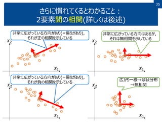 35
さらに慣れてくるとわかること：
2要素間の相関(詳しくは後述)
𝑥1
𝑥2
非常に広がっている方向があり(=偏りがあり)，
それが正の相関を示している
𝑥1
𝑥2
非常に広がっている方向はあるが，
それは無相関を示している
𝑥1
𝑥2
広がり一様→球状分布
→無相関
𝑥1
𝑥2
非常に広がっている方向があり(=偏りがあり)，
それが負の相関を示している
 