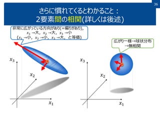 36
さらに慣れてくるとわかること：
2要素間の相関(詳しくは後述)
𝑥1
𝑥2
𝑥3
𝑥1
𝑥2
𝑥3
非常に広がっている方向があり(=偏りがあり)，
𝑥1 →大，𝑥2 →大，𝑥3 →小
(𝑥1 →小，𝑥2 →小，𝑥3 →大，と等価)
広がり一様→球状分布
→無相関
 