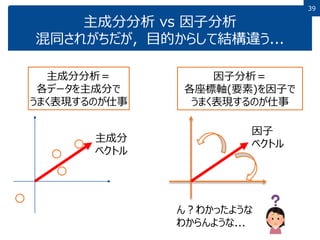 39
主成分分析 vs 因子分析
混同されがちだが，目的からして結構違う...
主成分分析＝
各データを主成分で
うまく表現するのが仕事
因子分析＝
各座標軸(要素)を因子で
うまく表現するのが仕事
主成分
ベクトル
因子
ベクトル
ん？わかったような
わからんような...
 