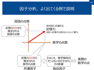 40
因子分析，よく出てくる例で説明
全科目に共通する
記憶力
(長さ=記憶力の良さは人によって違う)
数学の点数
記憶力だけから
推定される
数学の点数
記憶力だけから
推定される
国語の点数
とはいえ，数学独自の
センスもいるだろうから
その影響
実際の
数学の点
共通因子 独自因子
国語の点数
 