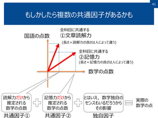 41
もしかしたら複数の共通因子があるかも
全科目に共通する
②記憶力
(長さ＝記憶力の良さは人によって違う)
数学の点数
国語の点数
記憶力だけから
推定される
数学の点数
とはいえ，数学独自の
センスもいるだろうから
その影響
実際の
数学の点
共通因子② 独自因子
全科目に共通する
①文章読解力
(長さ＝読解力の良さは人によって違う)
読解力だけから
推定される
数学の点数
共通因子①
 