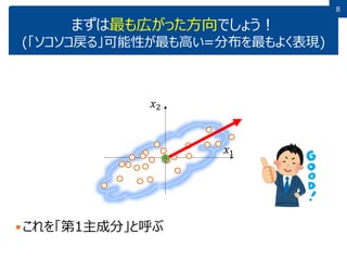 88
まずは最も広がった方向でしょう！
(「ソコソコ戻る」可能性が最も高い=分布を最もよく表現)
これを「第1主成分」と呼ぶ
𝑥1
𝑥2
 