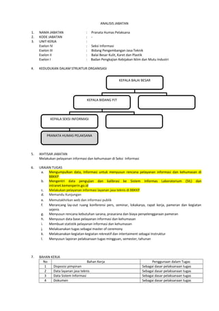 ANALISIS JABATAN
1. NAMA JABATAN : Pranata Humas Pelaksana
2. KODE JABATAN : -
3. UNIT KERJA :
Eselon IV : Seksi Informasi
Eselon III : Bidang Pengembangan Jasa Teknik
Eselon II : Balai Besar Kulit, Karet dan Plastik
Eselon I : Badan Pengkajian Kebijakan Iklim dan Mutu Industri
4. KEDUDUKAN DALAM STRUKTUR ORGANISASI
5. IKHTISAR JABATAN
Melakukan pelayanan informasi dan kehumasan di Seksi Informasi
6. URAIAN TUGAS
a. Mengumpulkan data, Informasi untuk menyusun rencana pelayanan informasi dan kehumasan di
BBKKP
b. Mengentri data pengujian dan kalibrasi ke Sistem Informas Laboratorium (SIL) dan
intranet.kemenperin.go.id
c. Melakukan pelayanan informasi layanan jasa teknis di BBKKP
d. Memandu Kunjungan
e. Memutakhirkan web dan informasi publik
f. Merancang lay-out ruang konferensi pers, seminar, lokakarya, rapat kerja, pameran dan kegiatan
sejenis
g. Menyusun rencana kebutuhan sarana, prasarana dan biaya penyelenggaraan pameran
h. Menyusun data base pelayanan informasi dan kehumasan
i. Membuat statistik pelayanan informasi dan kehumasan
j. Melaksanakan tugas sebagai master of ceremony
k. Melaksanakan kegiatan-kegiatan rekreatif dan intertaiment sebagai Instruktur
l. Menyusun laporan pelaksanaan tugas mingguan, semester, tahunan
7. BAHAN KERJA
No Bahan Kerja Penggunaan dalam Tugas
1 Disposisi pimpinan Sebagai dasar pelaksanaan tugas
2 Data layanan jasa teknis Sebagai dasar pelaksanaan tugas
3 Data Sistem Informasi Sebagai dasar pelaksanaan tugas
4 Dokumen Sebagai dasar pelaksanaan tugas
KEPALA BALAI BESAR
PRANATA HUMAS PELAKSANA
KEPALA BIDANG PJT
KEPALA SEKSI INFORMASI
 