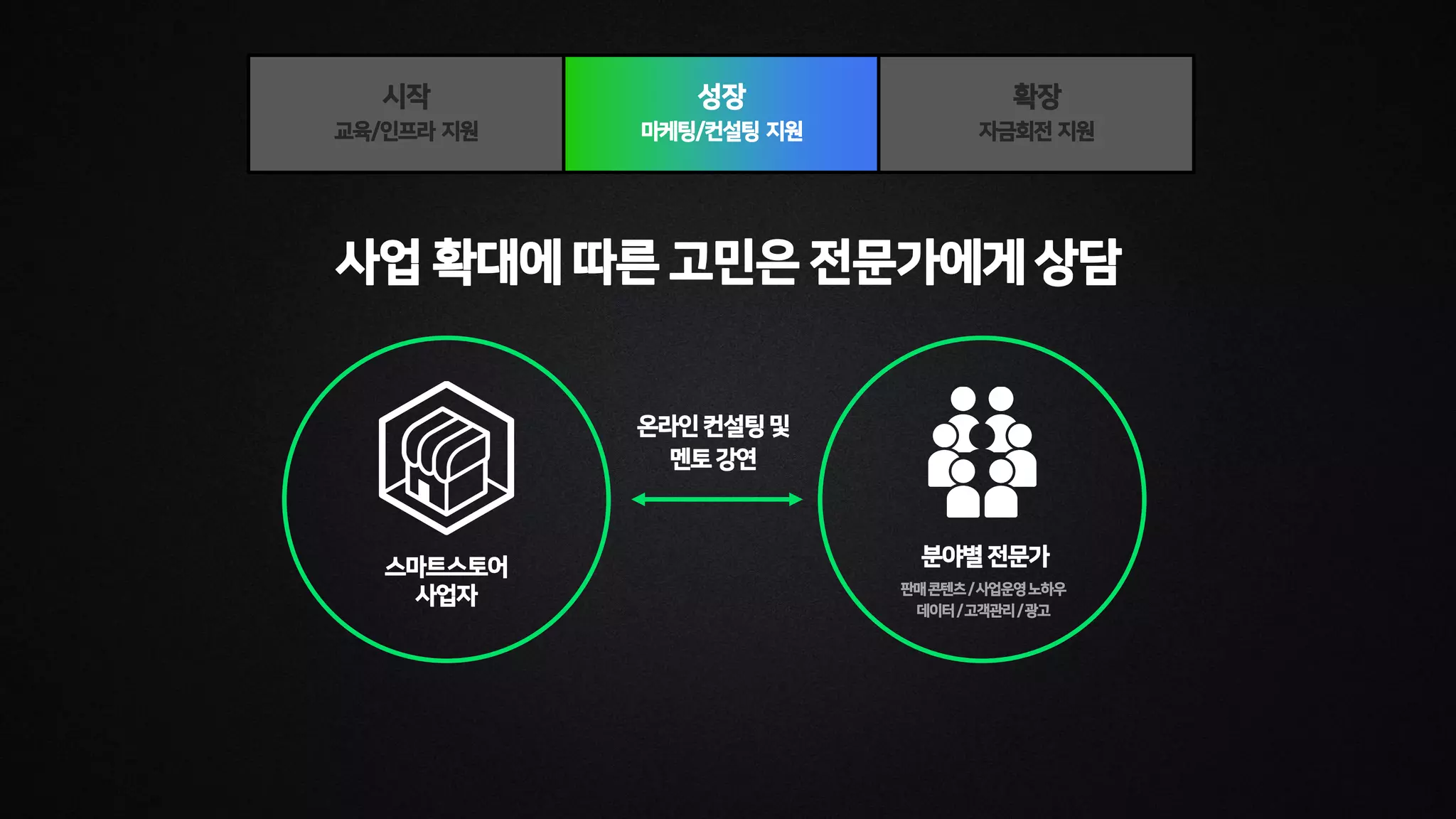 성장
마케팅/컨설팅 지원
시작
교육/인프라 지원
온라인컨설팅및
멘토강연
스마트스토어
사업자
분야별전문가
판매콘텐츠/사업운영노하우
데이터/고객관리/광고
사업 확대에 따른 고민은 전문가에게 상담
확장
자금회전 지원
 