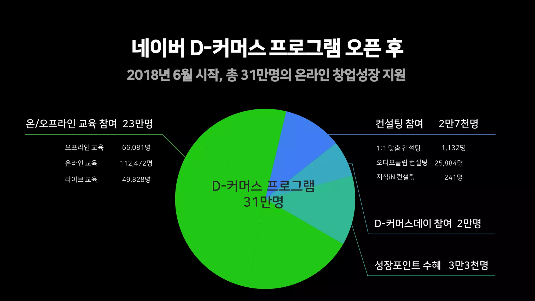 온/오프라인 교육 참여 23만명
온라인 교육
오프라인 교육
라이브 교육
112,472명
66,081명
49,828명
컨설팅 참여 2만7천명
1:1 맞춤 컨설팅
오디오클립 컨설팅
지식iN 컨설팅
1,132명
25,884명
241명
D-커머스데이 참여 2만명
성장포인트 수혜 3만3천명
D-커머스 프로그램
31만명
네이버 D-커머스 프로그램 오픈 후
2018년 6월 시작, 총 31만명의 온라인 창업성장 지원
 