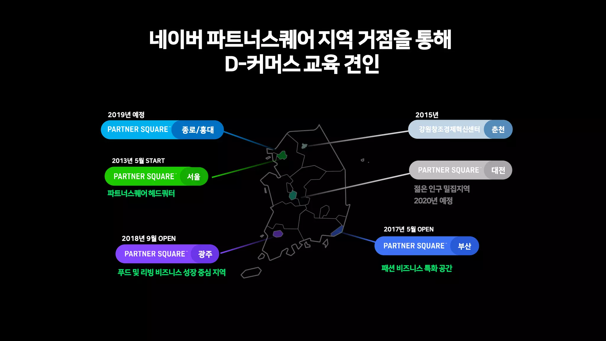 네이버 파트너스퀘어지역 거점을 통해
D-커머스교육 견인
2017년 5월 OPEN
패션 비즈니스 특화 공간
부산
2013년 5월 START
파트너스퀘어헤드쿼터
서울
젊은 인구 밀집지역
2020년 예정
대전
2018년 9월 OPEN
푸드 및 리빙 비즈니스 성장 중심 지역
광주
종로/홍대
2019년 예정 2015년
춘천강원창조경제혁신센터
 