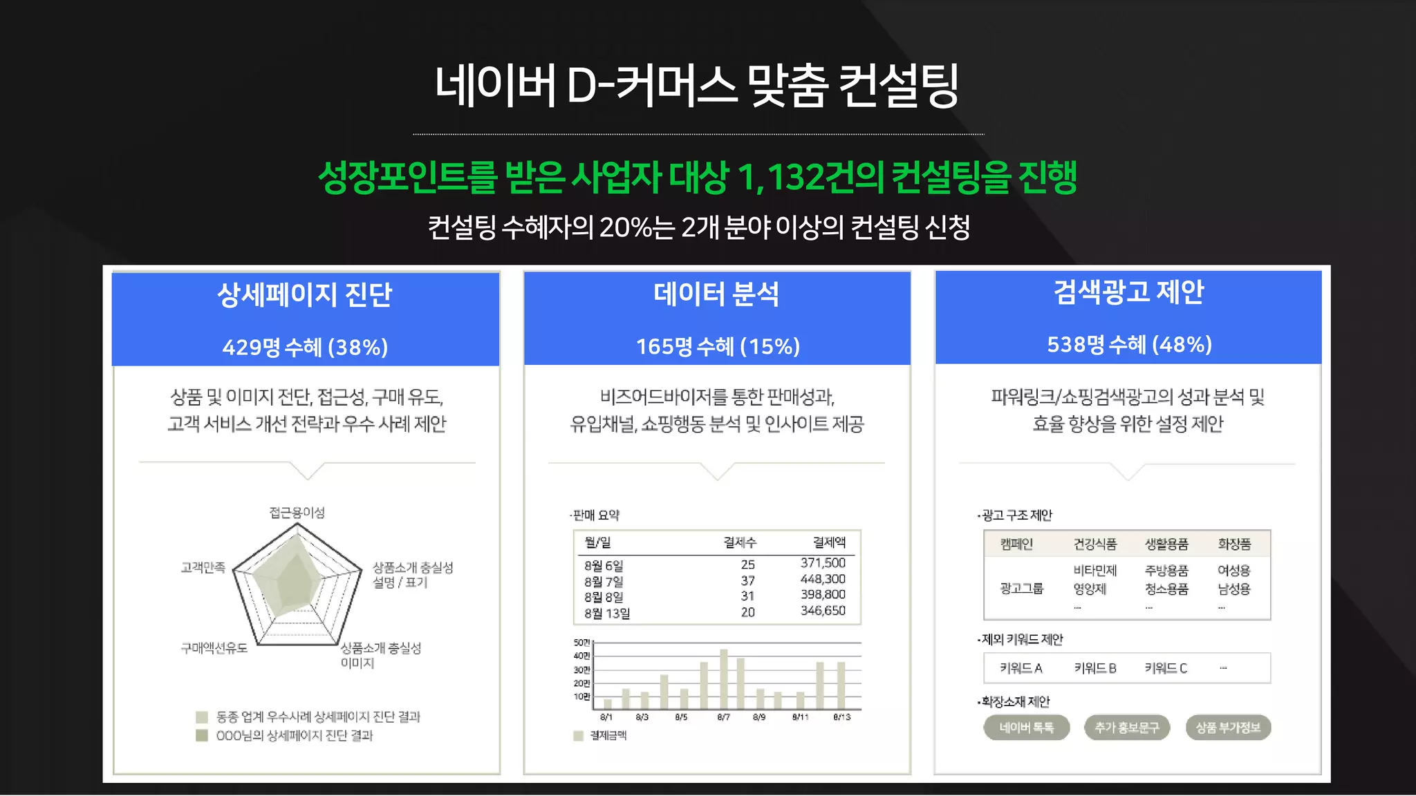 네이버D-커머스맞춤컨설팅
성장포인트를 받은사업자 대상1,132건의컨설팅을진행
상세페이지 진단
331명(36%)
데이터 분석
135명(15%)
검색광고 제안
444명(49%)
컨설팅수혜자의20%는 2개분야이상의 컨설팅신청
상세페이지 진단
429명수혜 (38%)
데이터 분석
165명수혜 (15%)
검색광고 제안
538명수혜 (48%)
 