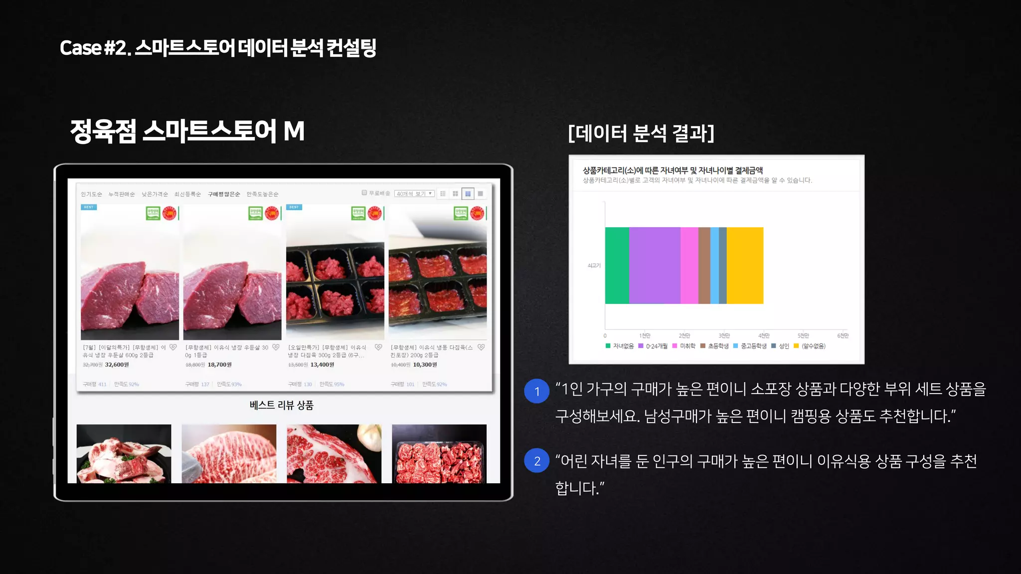 Case#2.스마트스토어데이터분석컨설팅
정육점 스마트스토어 M [데이터 분석 결과]
“1인 가구의 구매가 높은 편이니 소포장 상품과 다양한 부위 세트 상품을
구성해보세요. 남성구매가 높은 편이니 캠핑용 상품도 추천합니다.”
“어린 자녀를 둔 인구의 구매가 높은 편이니 이유식용 상품 구성을 추천
합니다.”
1
2
 
