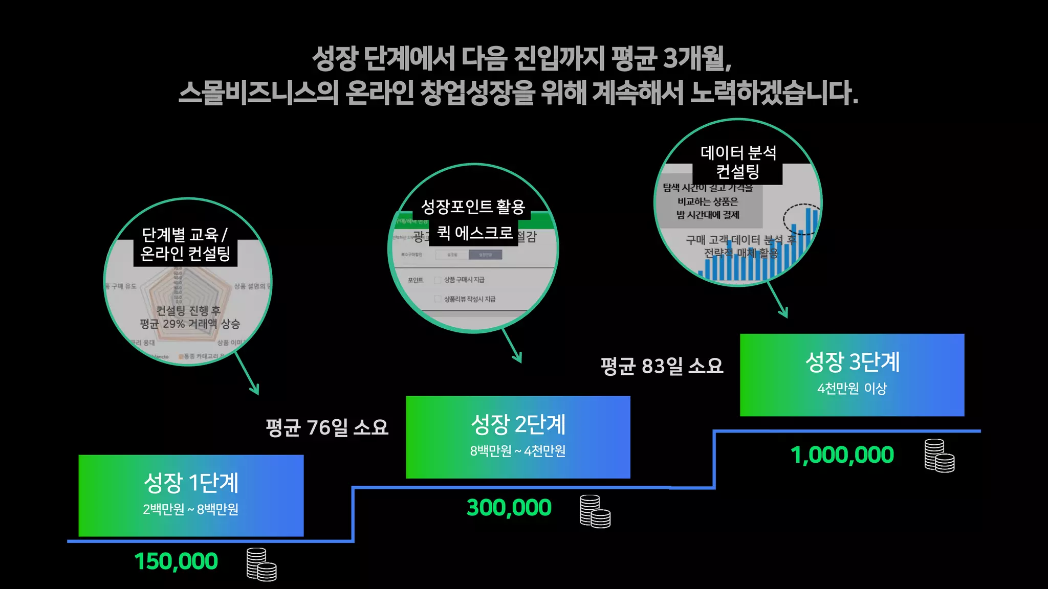 1,000,000
평균 83일 소요
평균 76일 소요
성장 1단계
2백만원~8백만원
성장 2단계
8백만원 ~4천만원
성장 3단계
4천만원 이상
300,000
150,000
단계별 교육 /
온라인 컨설팅
컨설팅 진행 후
평균 29% 거래액 상승
데이터 분석
컨설팅
구매 고객 데이터 분석 후
전략적 매체 활용
성장포인트 활용
광고비, 마케팅 비용 절감퀵 에스크로
성장 단계에서 다음 진입까지 평균 3개월,
스몰비즈니스의 온라인 창업성장을 위해 계속해서 노력하겠습니다.
 