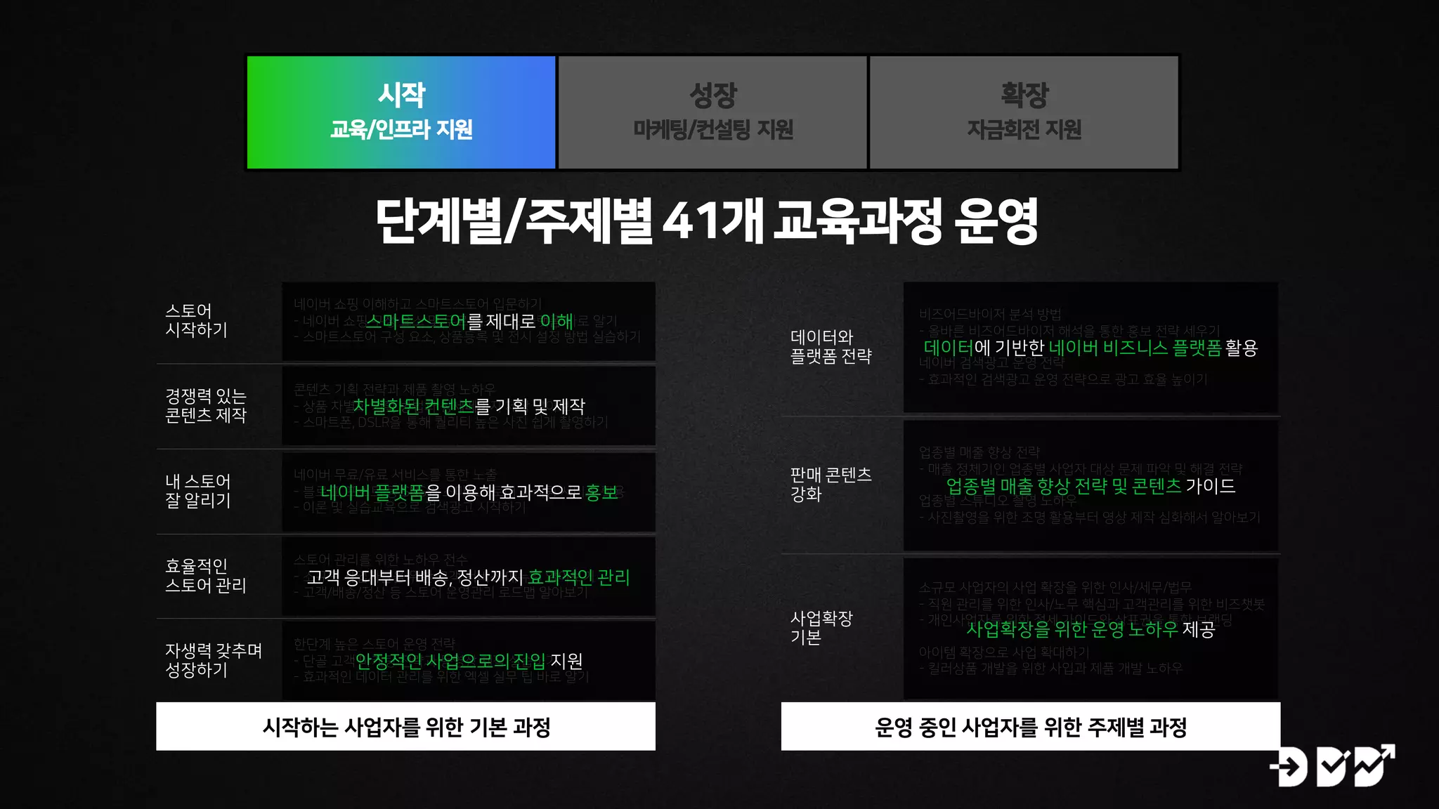 단계별/주제별 41개 교육과정 운영
스토어
시작하기
네이버 쇼핑 이해하고 스마트스토어 입문하기
- 네이버 쇼핑 구성 요소 및 무료 비즈니스 플랫폼 바로 알기
- 스마트스토어 구성 요소, 상품등록 및 전시 설정 방법 실습하기
경쟁력 있는
콘텐츠 제작
콘텐츠 기획 전략과 제품 촬영 노하우
- 상품 차별화 기획 방법과 상세페이지 제작 알아보기
- 스마트폰, DSLR을 통해 퀄리티 높은 사진 쉽게 촬영하기
내 스토어
잘 알리기
네이버 무료/유료 서비스를 통한 노출
- 블로그, 포스트 등 SNS와 스마트스토어 마케팅 서비스 활용
- 이론 및 실습교육으로 검색광고 시작하기
효율적인
스토어 관리
스토어 관리를 위한 노하우 전수
- 소규모 사업자들을 위한 고객 서비스 매뉴얼 알아보기
- 고객/배송/정산 등 스토어 운영관리 로드맵 알아보기
자생력 갖추며
성장하기
한단계 높은 스토어 운영 전략
- 단골 고객 마케팅 전략과 동영상 제작 실습하기
- 효과적인 데이터 관리를 위한 엑셀 실무 팁 바로 알기
시작하는 사업자를 위한 기본 과정 운영 중인 사업자를 위한 주제별 과정
데이터와
플랫폼 전략
비즈어드바이저 분석 방법
- 올바른 비즈어드바이저 해석을 통한 홍보 전략 세우기
네이버 검색광고 운영 전략
- 효과적인 검색광고 운영 전략으로 광고 효율 높이기
판매 콘텐츠
강화
업종별 매출 향상 전략
- 매출 정체기인 업종별 사업자 대상 문제 파악 및 해결 전략
업종별 스튜디오 촬영 노하우
- 사진촬영을 위한 조명 활용부터 영상 제작 심화해서 알아보기
사업확장
기본
소규모 사업자의 사업 확장을 위한 인사/세무/법무
- 직원 관리를 위한 인사/노무 핵심과 고객관리를 위한 비즈챗봇
- 개인사업자를 위한 절세 가이드와 상표권을 통한 브랜딩
아이템 확장으로 사업 확대하기
- 킬러상품 개발을 위한 사입과 제품 개발 노하우
스마트스토어를 제대로 이해
차별화된 컨텐츠를 기획 및 제작
네이버 플랫폼을 이용해 효과적으로홍보
고객 응대부터 배송, 정산까지 효과적인 관리
안정적인 사업으로의 진입 지원
데이터에 기반한 네이버 비즈니스 플랫폼 활용
업종별 매출 향상 전략 및 콘텐츠 가이드
사업확장을 위한 운영 노하우 제공
시작
교육/인프라 지원
성장
마케팅/컨설팅 지원
확장
자금회전 지원
 