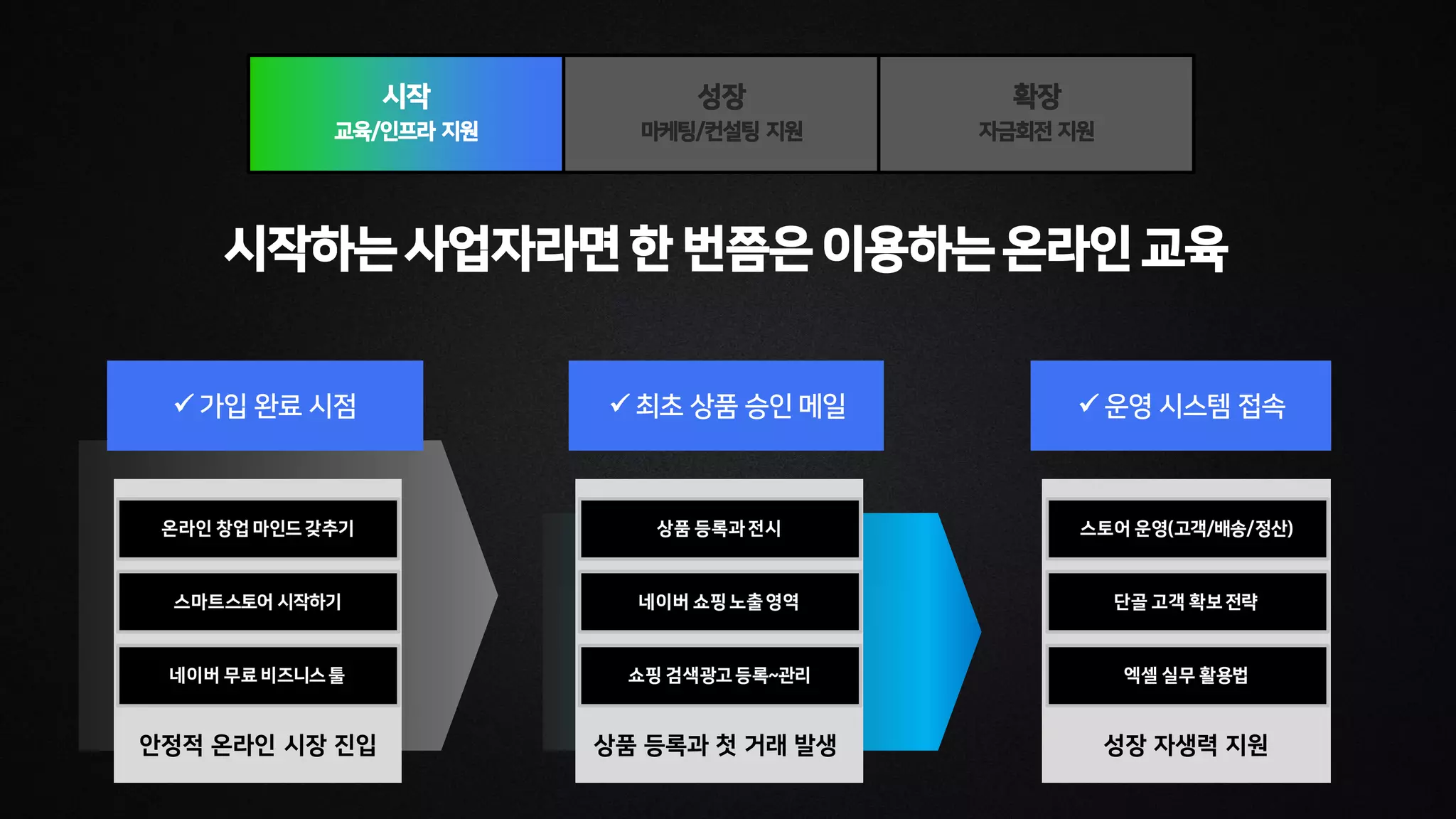 시작하는사업자라면한 번쯤은 이용하는온라인 교육
시작
교육/인프라 지원
성장
마케팅/컨설팅 지원
확장
자금회전 지원
 가입 완료 시점  최초 상품 승인 메일  운영 시스템 접속
안정적 온라인 시장 진입 상품 등록과 첫 거래 발생 성장 자생력 지원
 