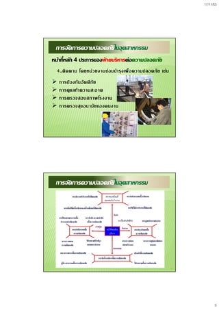 17/11/53
5
9
การจัดการความปลอดภัยในอุตสาหกรรม
หนาที่หลัก 4 ประการของฝายบริหารตอความปลอดภัย
4.ติดตาม โดยหนวยงานซอมบํารุงเพื่อความปลอดภัย เชน
 การปองกันอัคคีภัย
 การดูแลทําความสะอาด
 การตรวจสอบสภาพโรงงาน
 การตรวจสุขอนามัยของคนงาน
10
การจัดการความปลอดภัยในอุตสาหกรรม
 