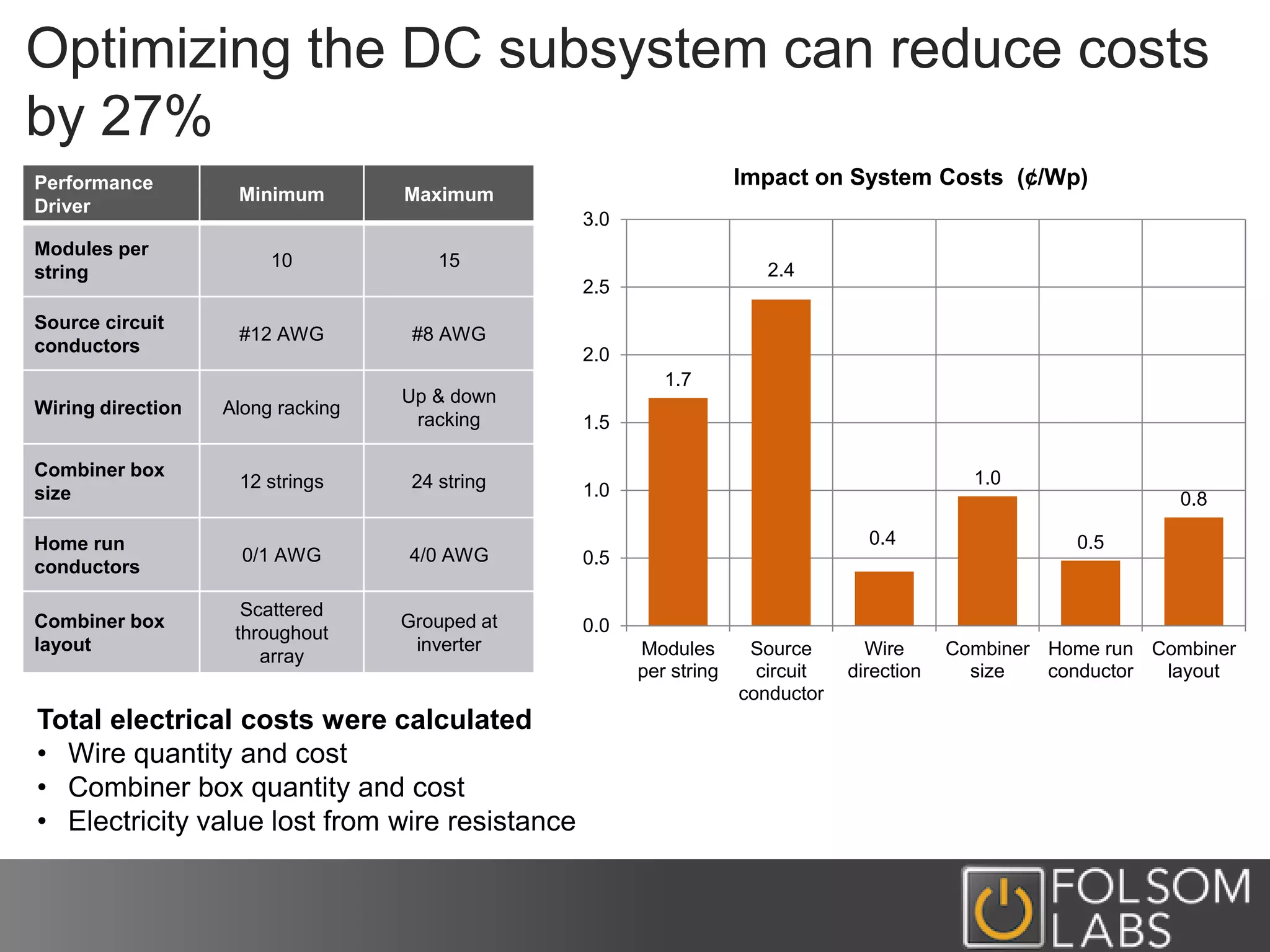Optimizing the DC subsystem can reduce costs
by 27%
Total electrical costs were calculated
• Wire quantity and cost
• Combiner box quantity and cost
• Electricity value lost from wire resistance
Performance
Driver
Minimum Maximum
Modules per
string
10 15
Source circuit
conductors
#12 AWG #8 AWG
Wiring direction Along racking
Up & down
racking
Combiner box
size
12 strings 24 string
Home run
conductors
0/1 AWG 4/0 AWG
Combiner box
layout
Scattered
throughout
array
Grouped at
inverter
1.7
2.4
0.4
1.0
0.5
0.8
0.0
0.5
1.0
1.5
2.0
2.5
3.0
Modules
per string
Source
circuit
conductor
Wire
direction
Combiner
size
Home run
conductor
Combiner
layout
Impact on System Costs (¢/Wp)
 