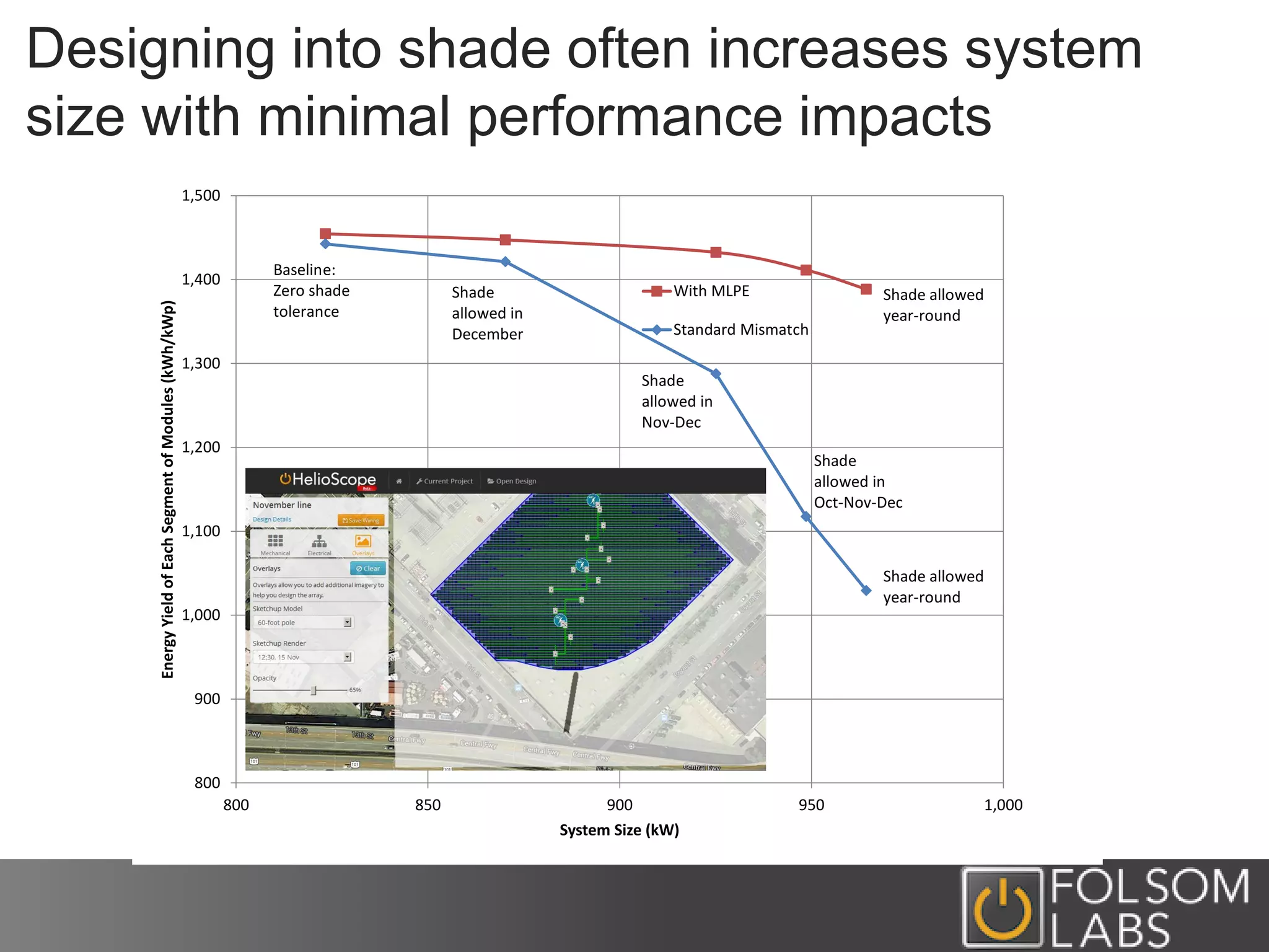 Designing into shade often increases system
size with minimal performance impacts
800
900
1,000
1,100
1,200
1,300
1,400
1,500
800 850 900 950 1,000
EnergyYieldofEachSegmentofModules(kWh/kWp)
System Size (kW)
With MLPE
Standard Mismatch
Baseline:
Zero shade
tolerance
Shade
allowed in
December
Shade
allowed in
Nov-Dec
Shade
allowed in
Oct-Nov-Dec
Shade allowed
year-round
Shade allowed
year-round
 